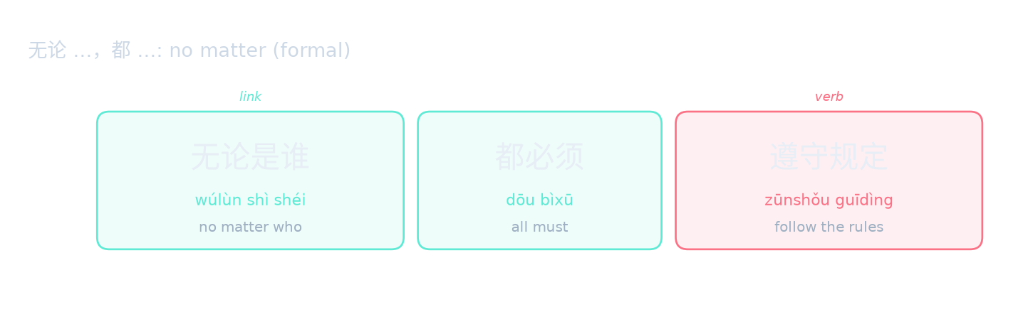 无论 …，都 …: no matter (formal)