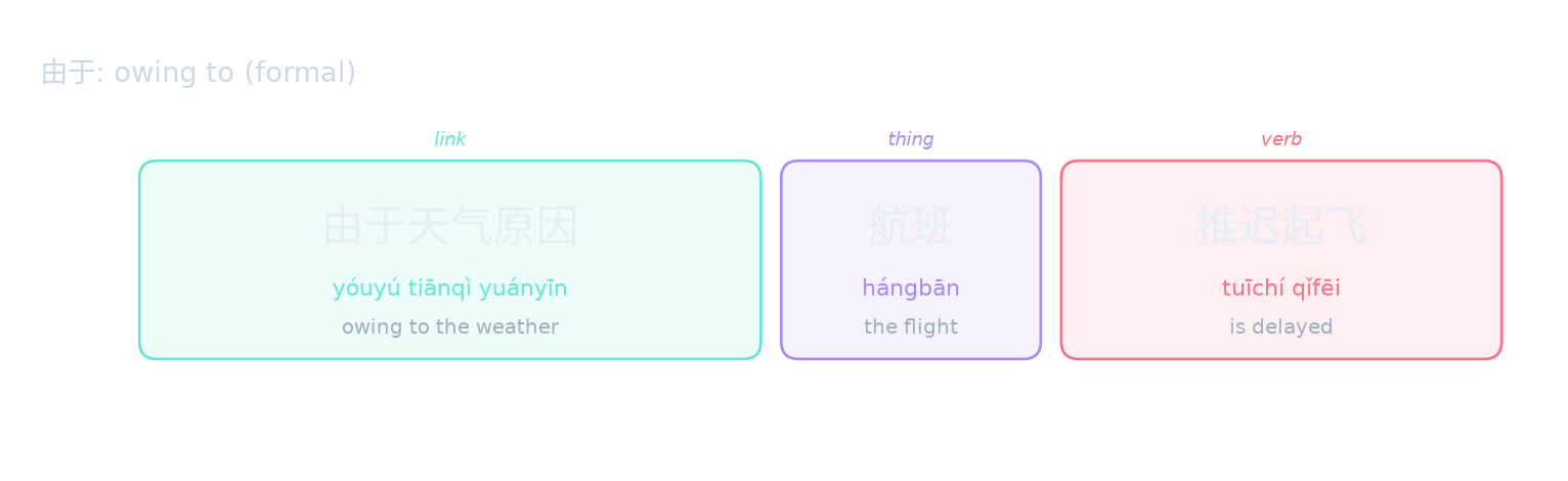 由于: owing to (formal)