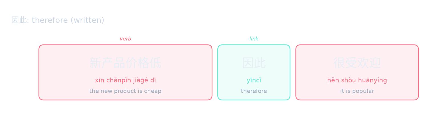 因此: therefore (written)