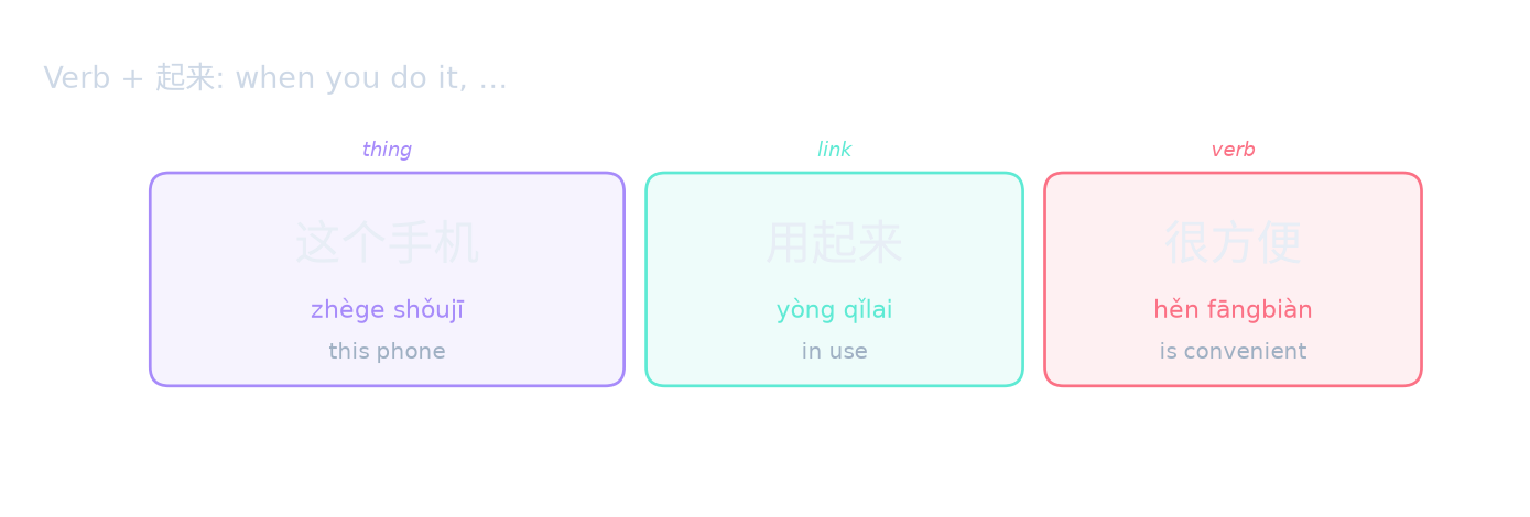 Verb + 起来: when you do it, …