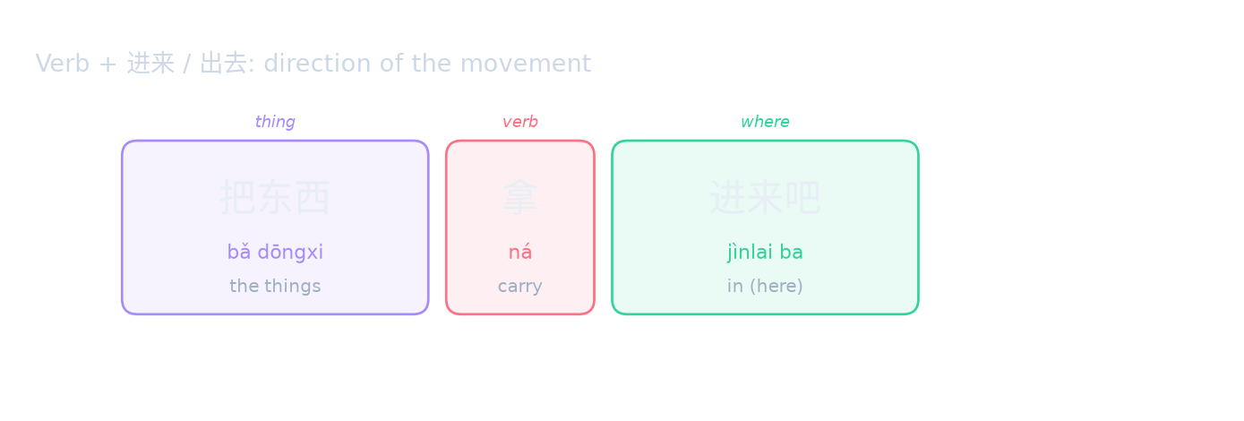 Verb + 进来 / 出去: direction of the movement