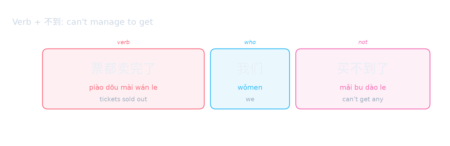 Verb + 不到: can't manage to get
