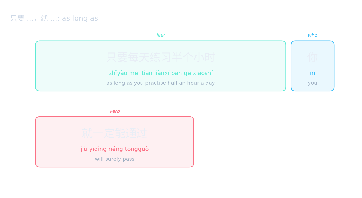 只要 …,就 …: as long as
