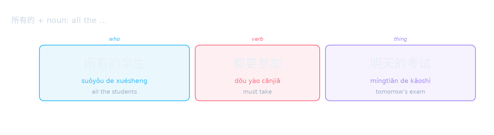 所有的 + noun: all the …