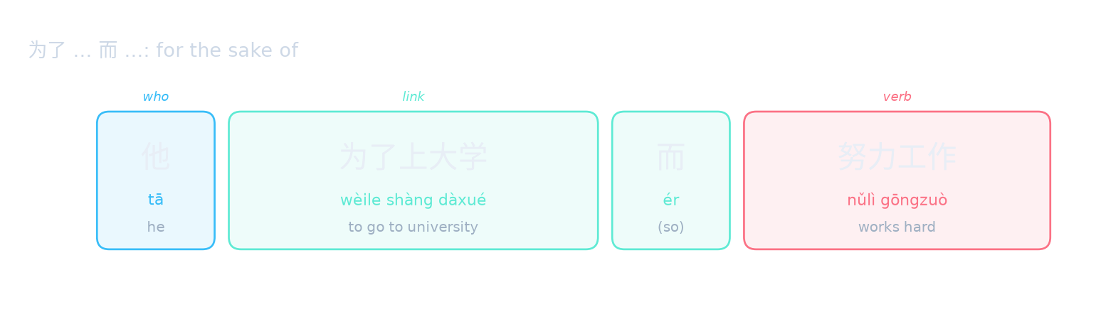 为了 … 而 …: for the sake of