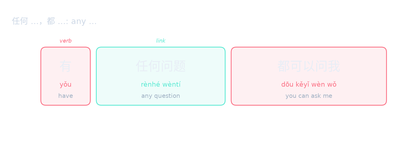 任何 …,都 …: any …