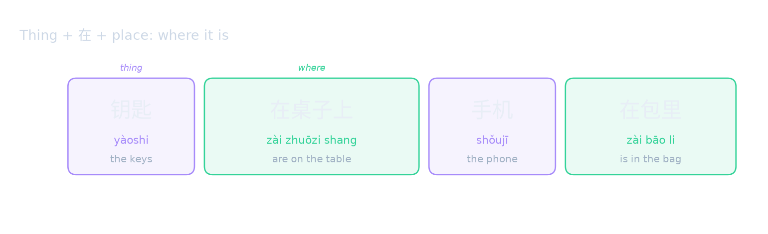 Thing + 在 + place: where it is