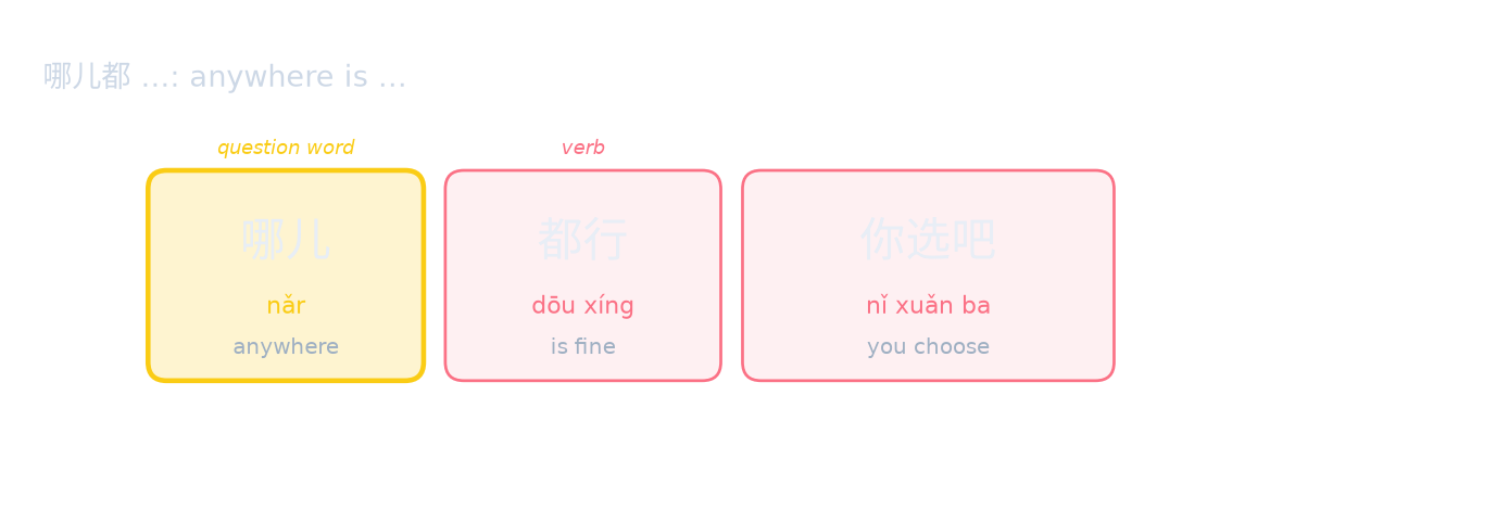 哪儿都 …: anywhere is …