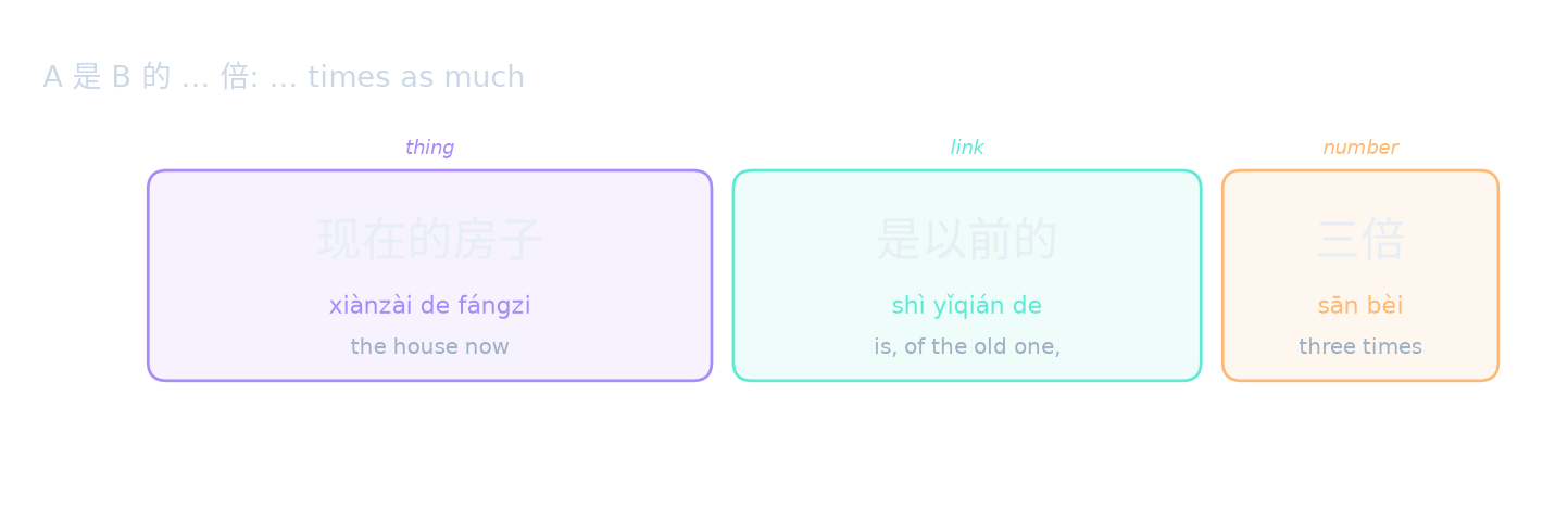 A 是 B 的 … 倍: … times as much