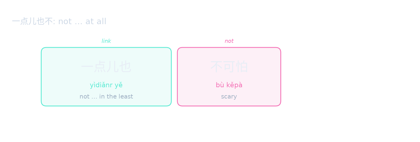 一点儿也不: not … at all
