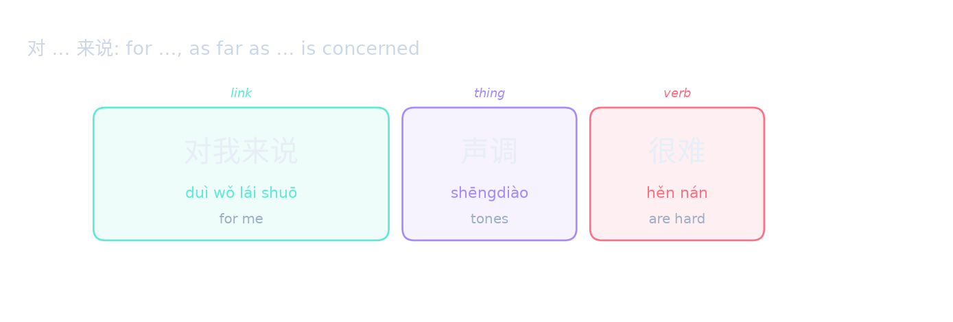 对 … 来说: for …, as far as … is concerned