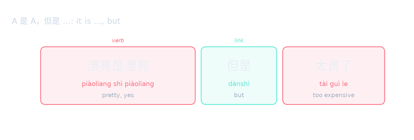 A 是 A,但是 …: it is …, but