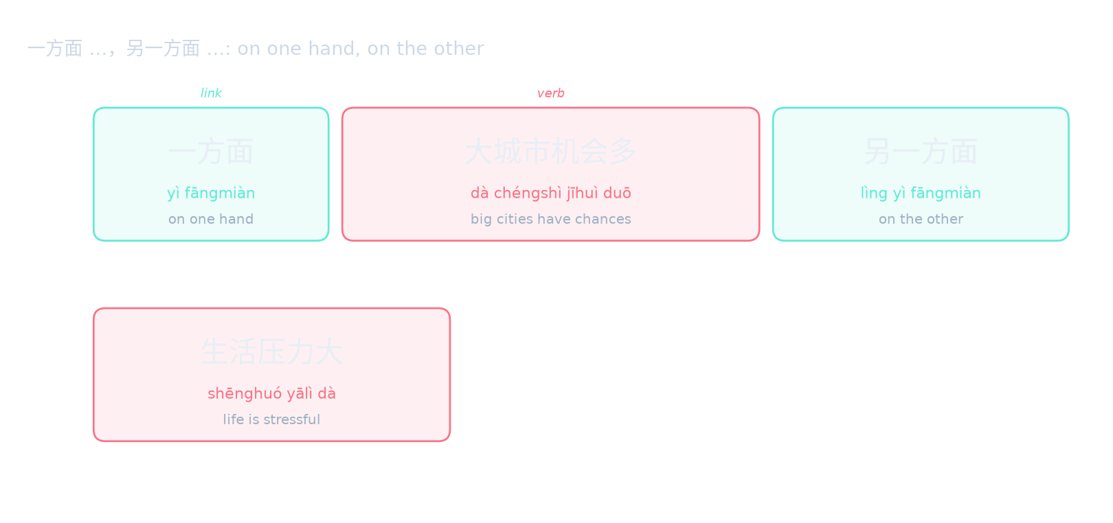 一方面 …,另一方面 …: on one hand, on the other