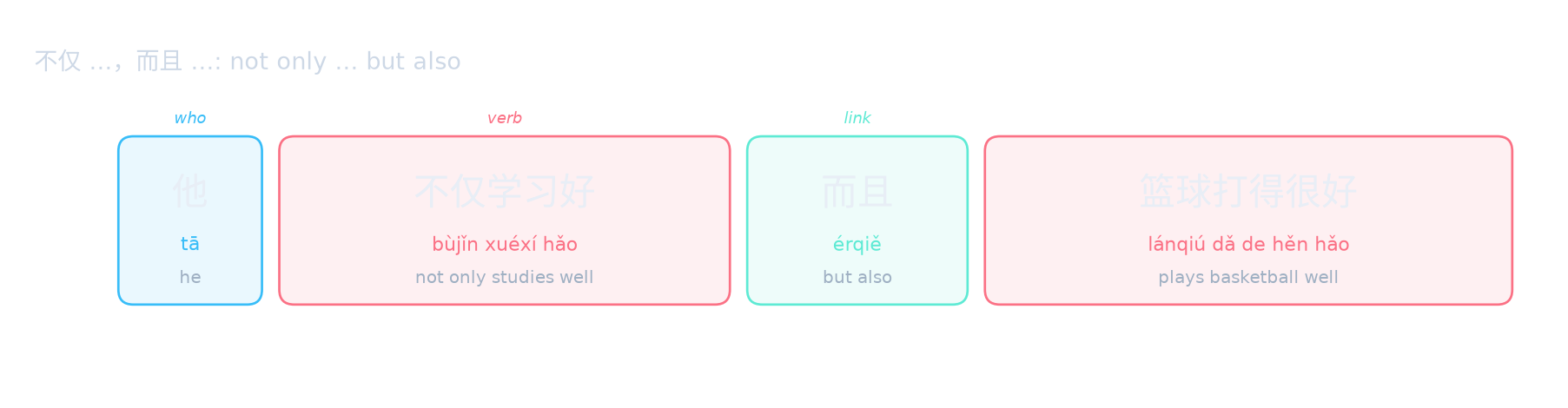 不仅 …，而且 …: not only … but also