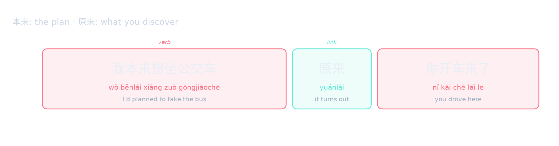 本来: the plan · 原来: what you discover