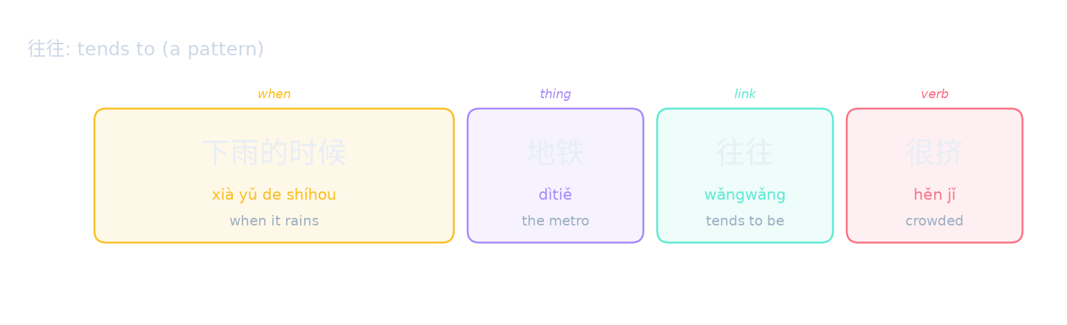 往往: tends to (a pattern)