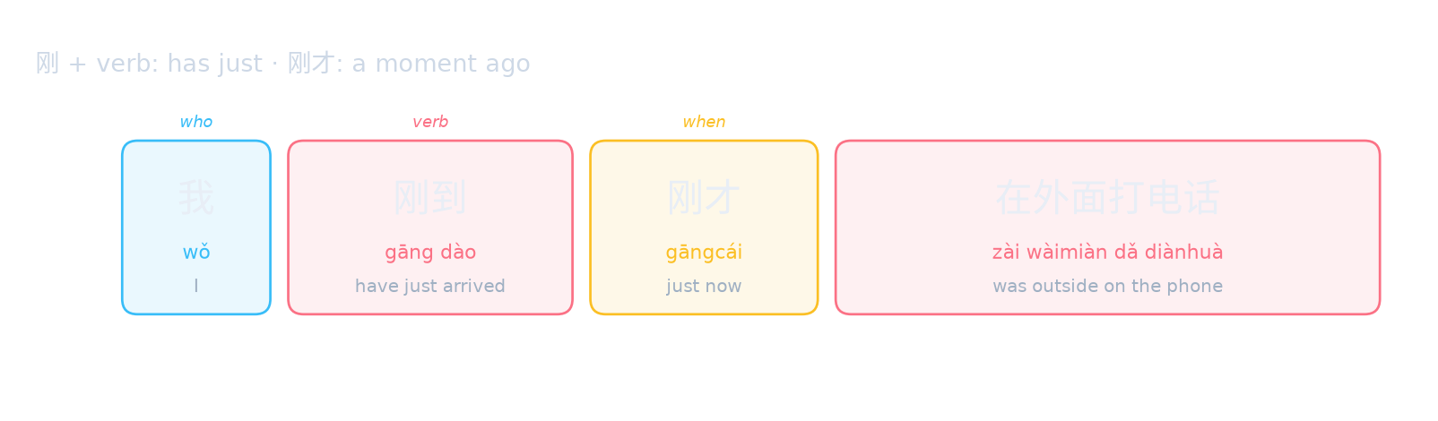刚 + verb: has just · 刚才: a moment ago
