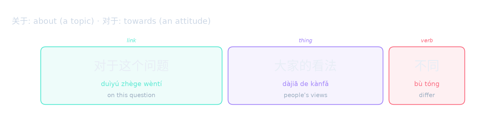关于: about (a topic) · 对于: towards (an attitude)