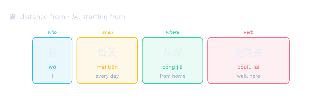 离: distance from · 从: starting from