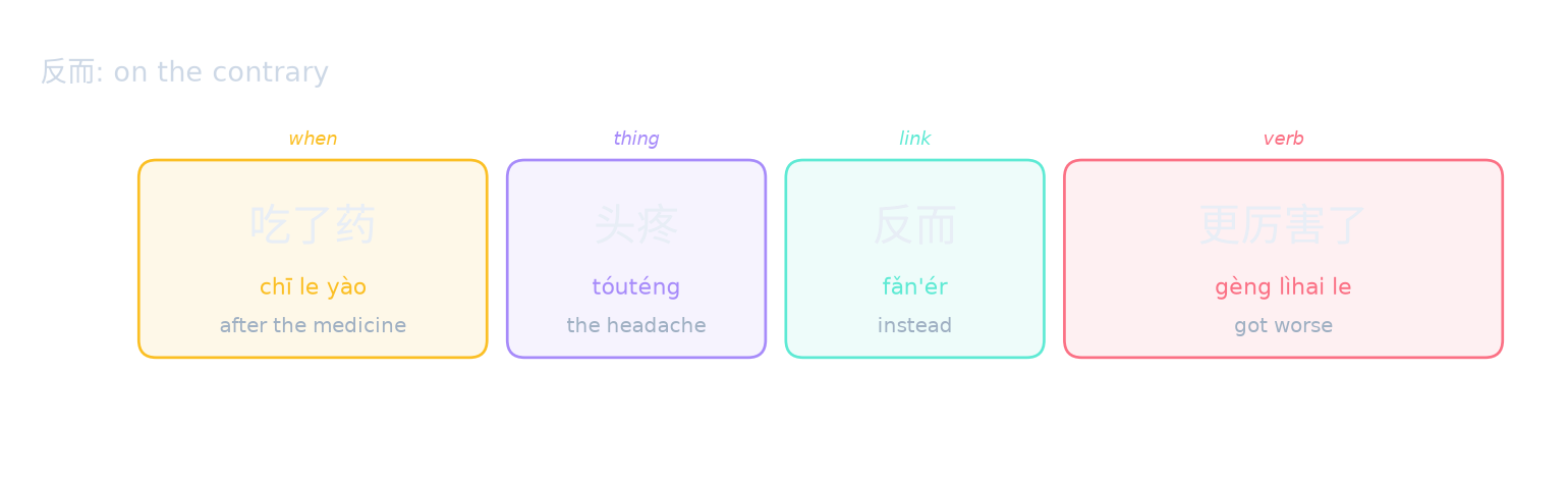 反而: on the contrary