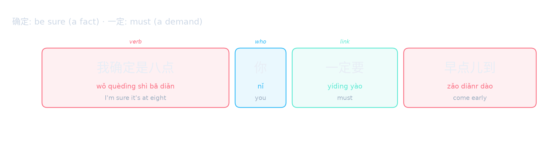 确定: be sure (a fact) · 一定: must (a demand)