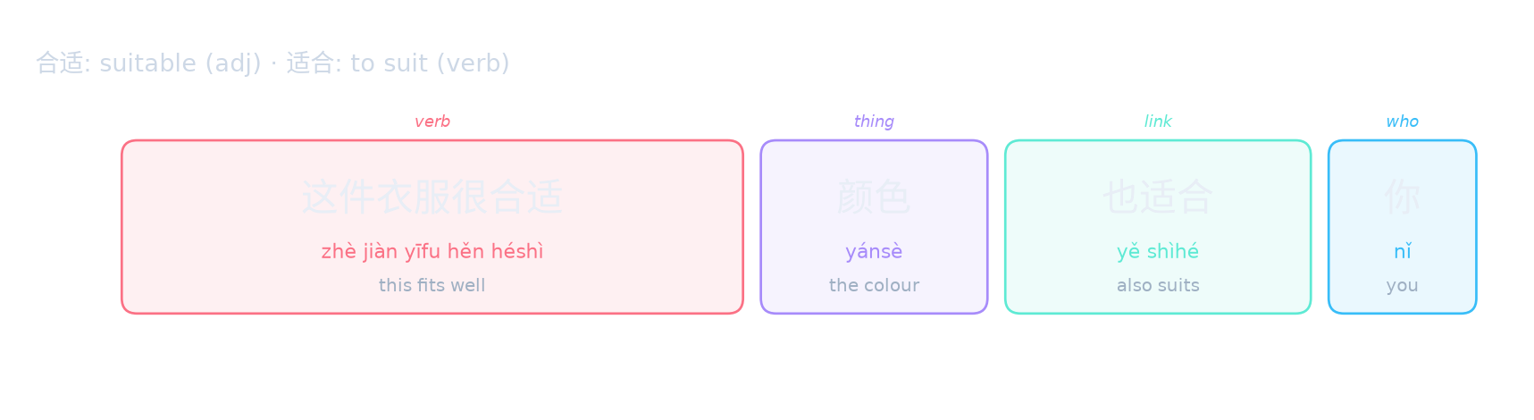 合适: suitable (adj) · 适合: to suit (verb)