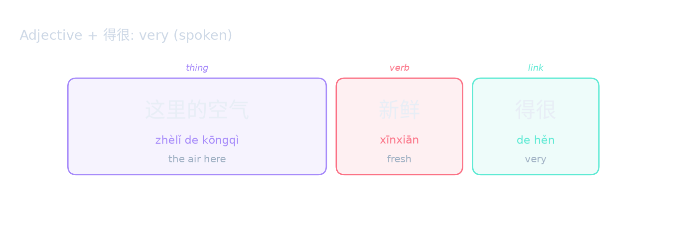 Adjective + 得很: very (spoken)