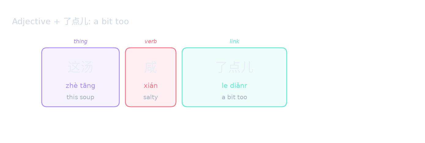 Adjective + 了点儿: a bit too