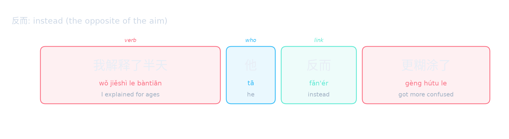 反而: instead (the opposite of the aim)