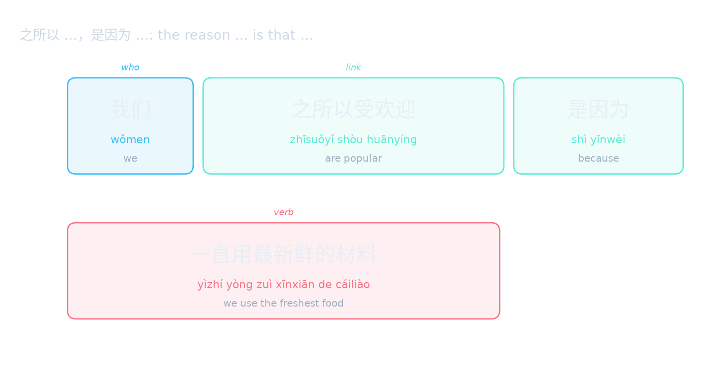 之所以 …,是因为 …: the reason … is that …