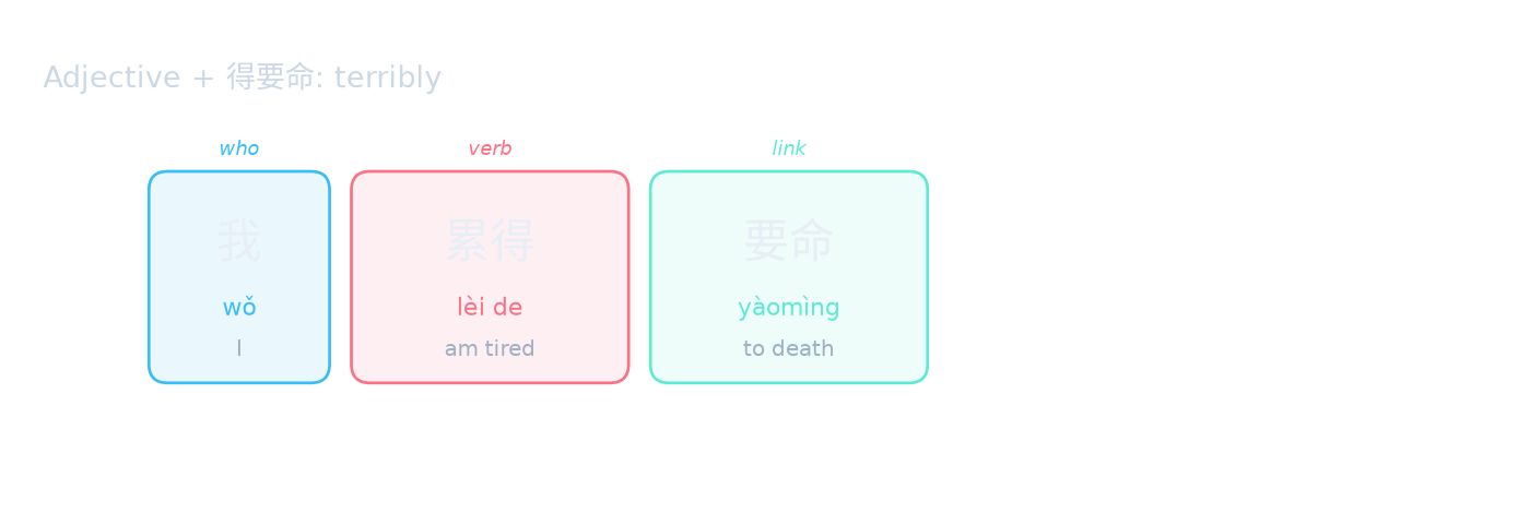 Adjective + 得要命: terribly