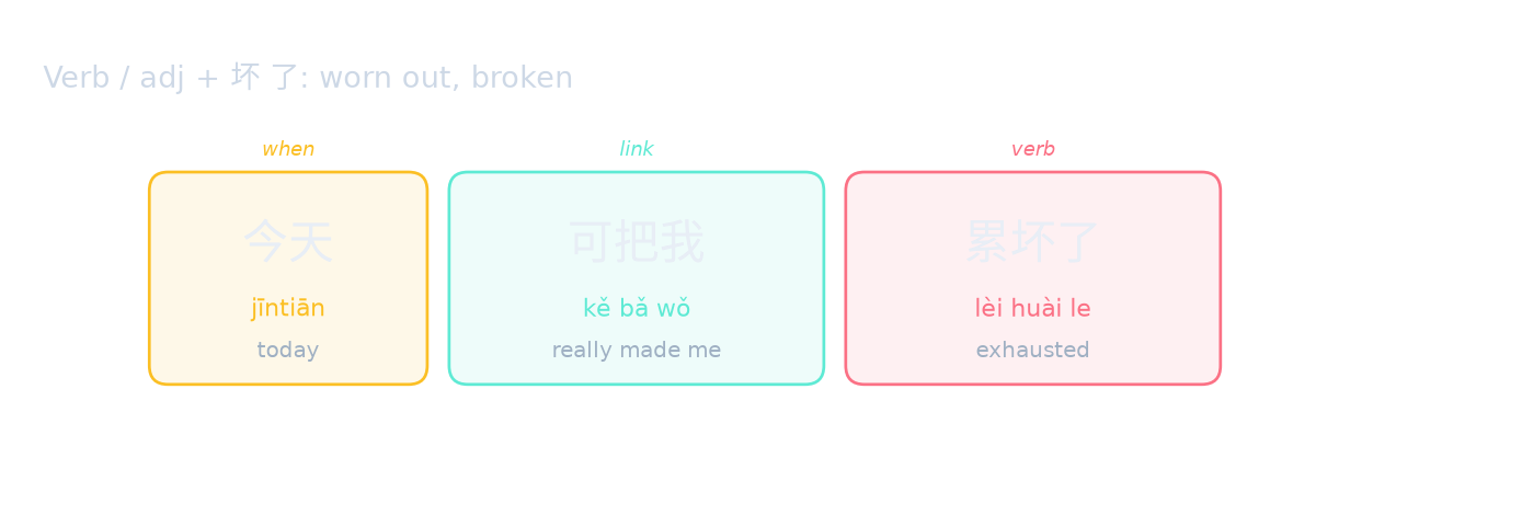 Verb / adj + 坏 了: worn out, broken