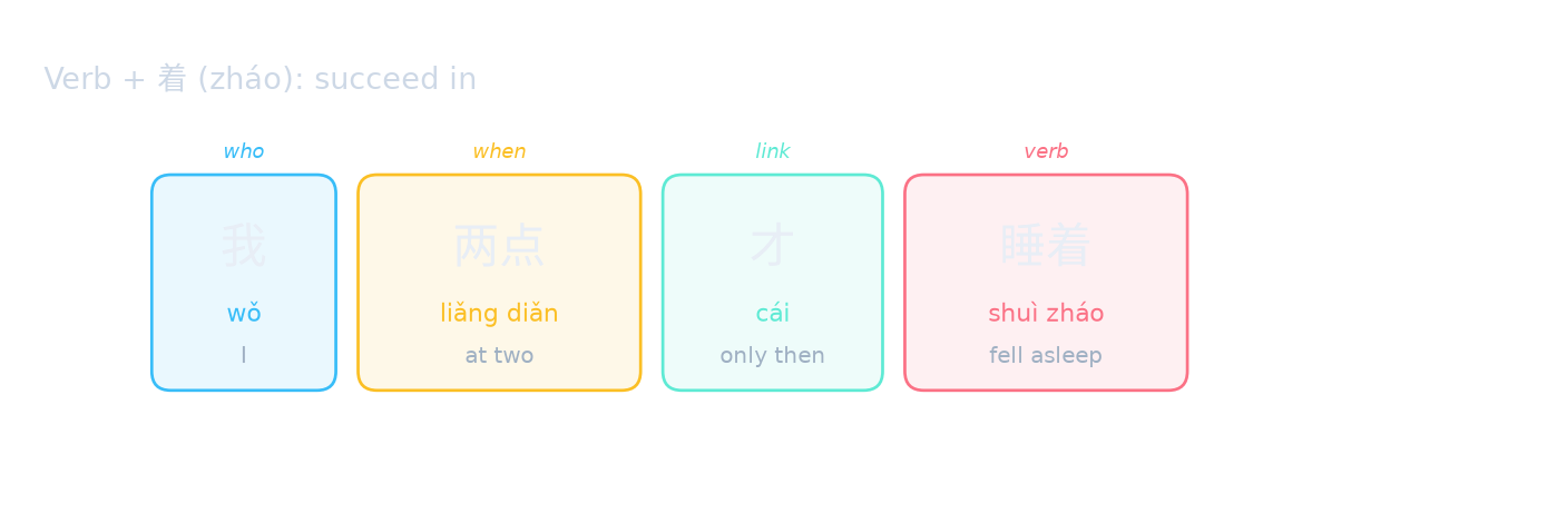 Verb + 着 (zháo): succeed in