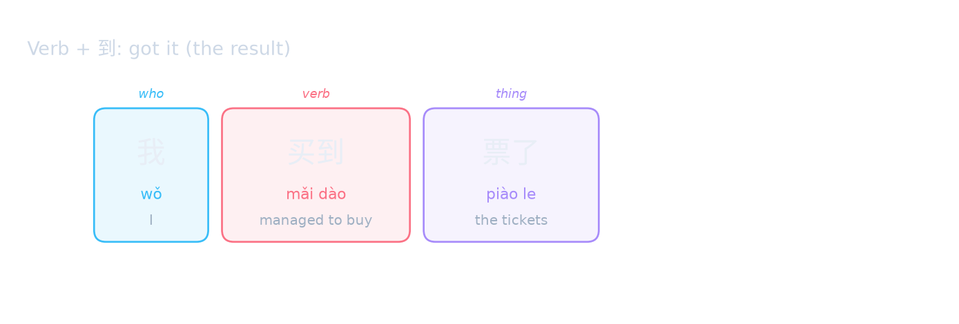 Verb + 到: got it (the result)