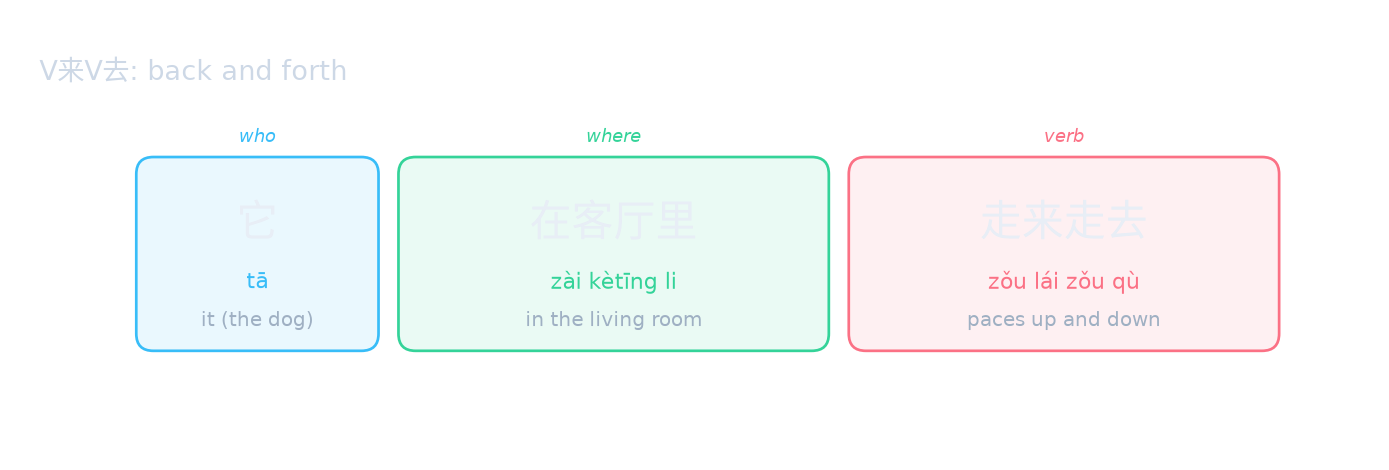 V来V去: back and forth