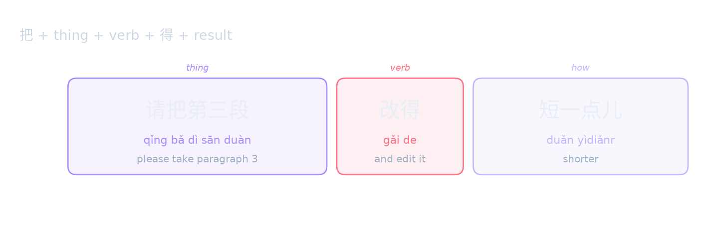 把 + thing + verb + 得 + result