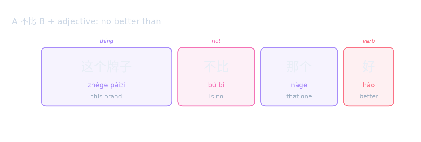 A 不比 B + adjective: no better than