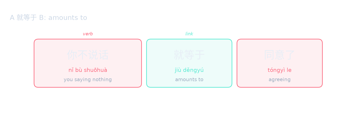 A 就等于 B: amounts to