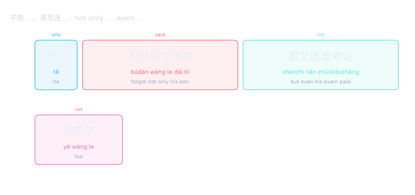 不但 …,甚至连 …: not only …, even …