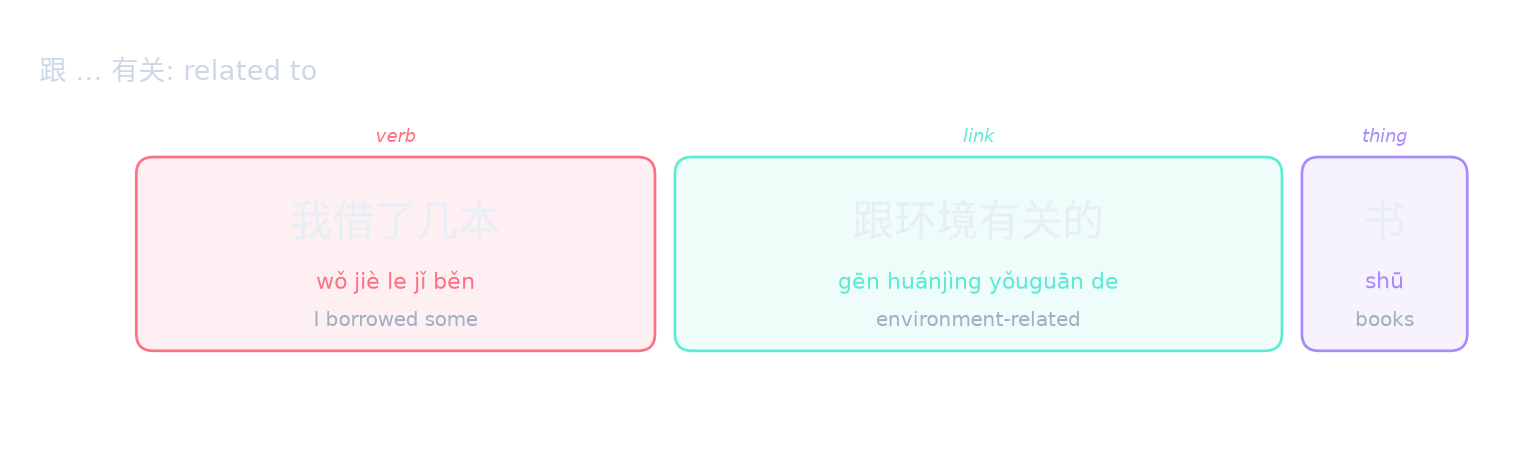 跟 … 有关: related to