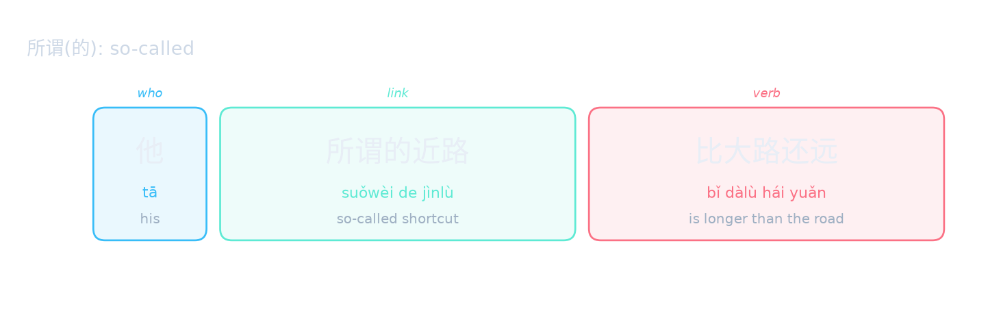所谓(的): so-called