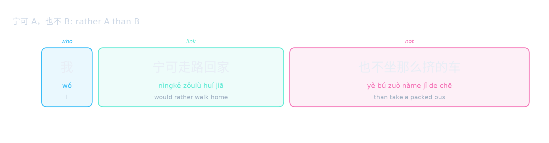 宁可 A，也不 B: rather A than B