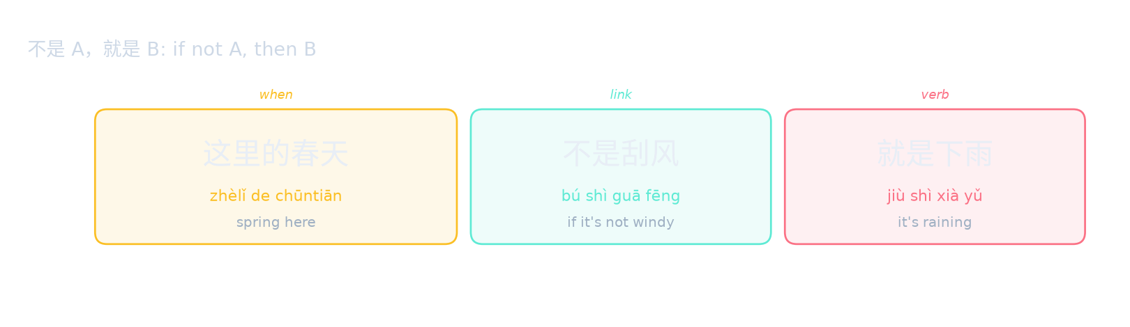 不是 A，就是 B: if not A, then B