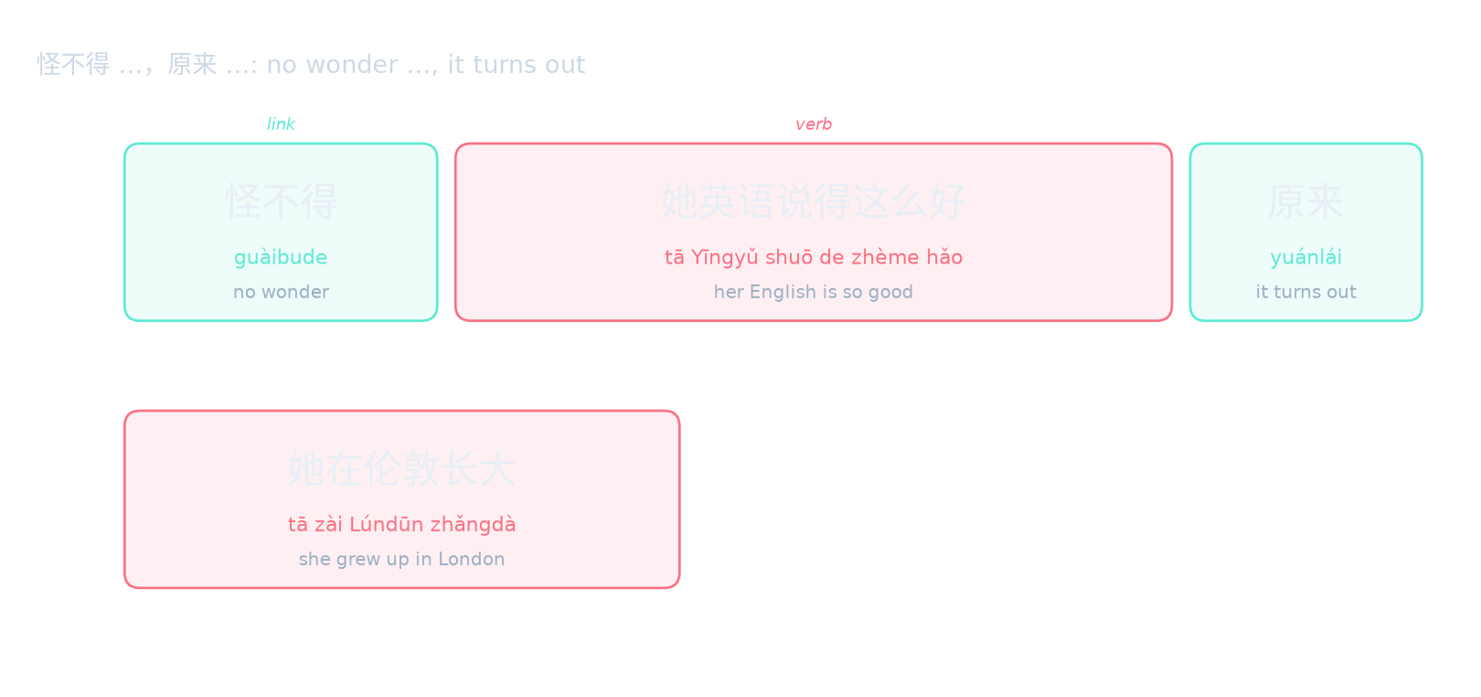 怪不得 …，原来 …: no wonder …, it turns out