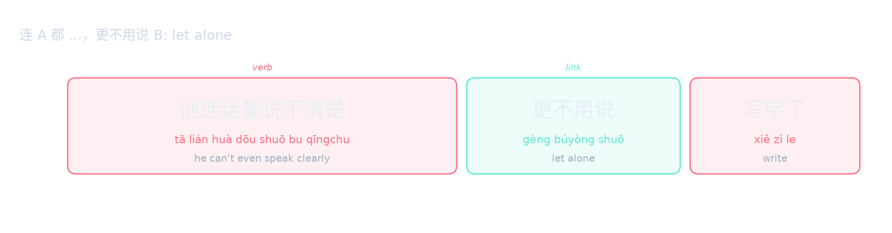 连 A 都 …,更不用说 B: let alone