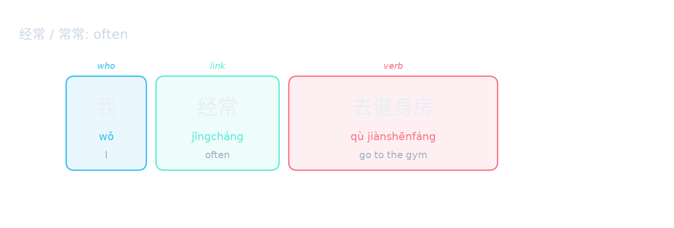 经常 / 常常: often