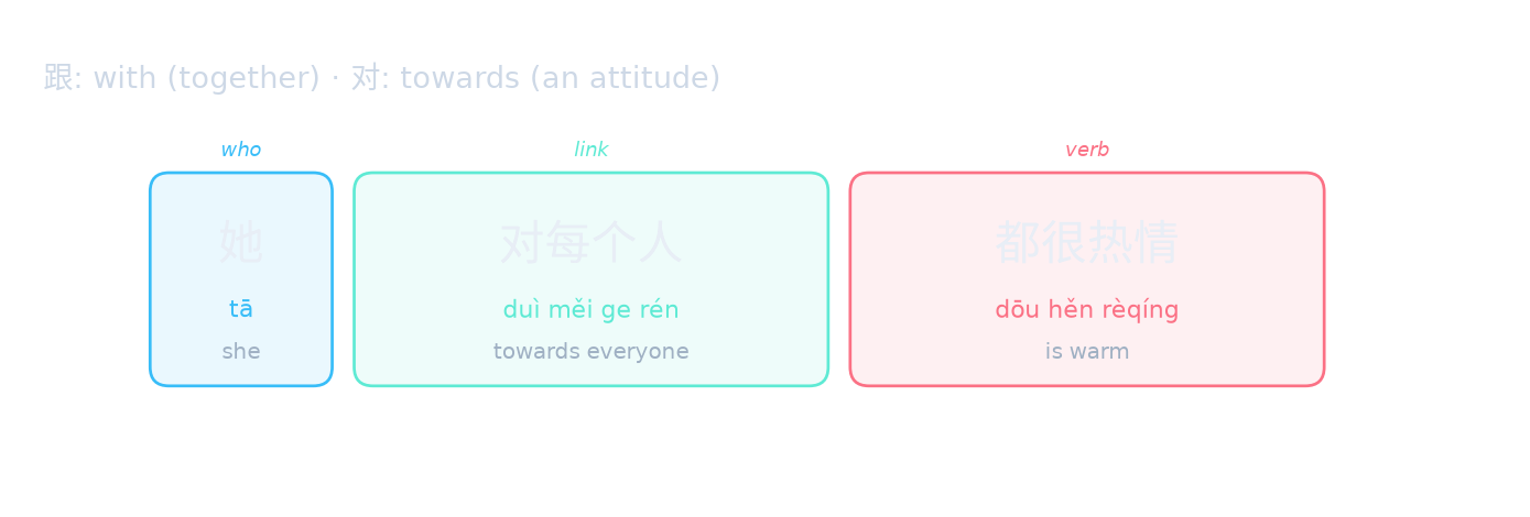 跟: with (together) · 对: towards (an attitude)