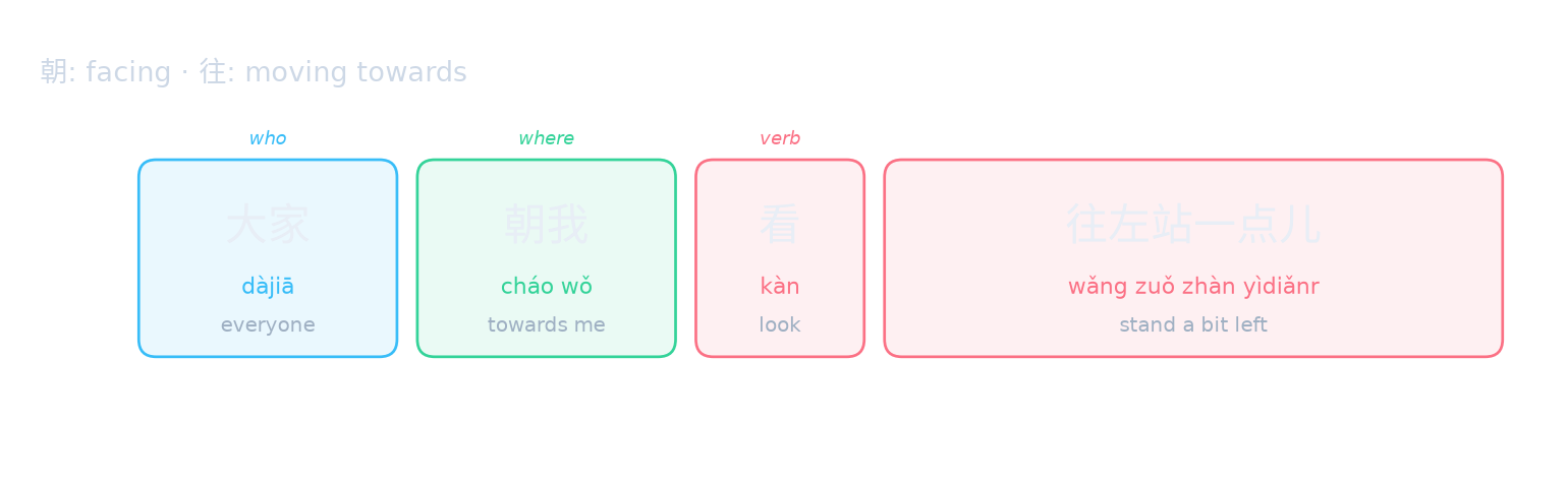 朝: facing · 往: moving towards