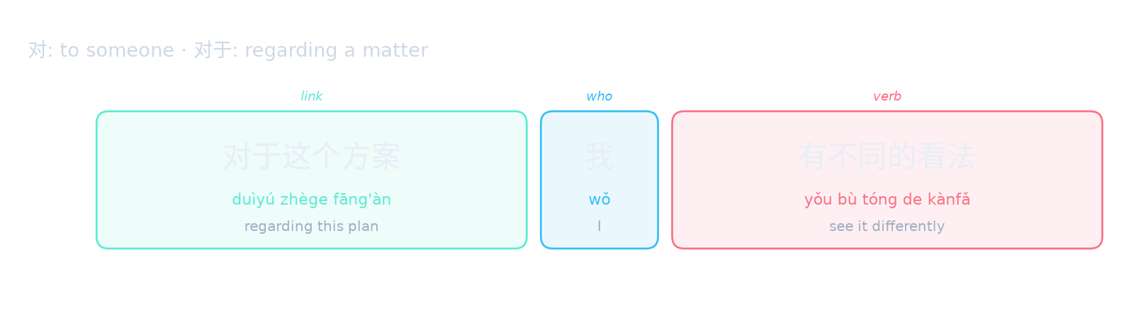 对: to someone · 对于: regarding a matter