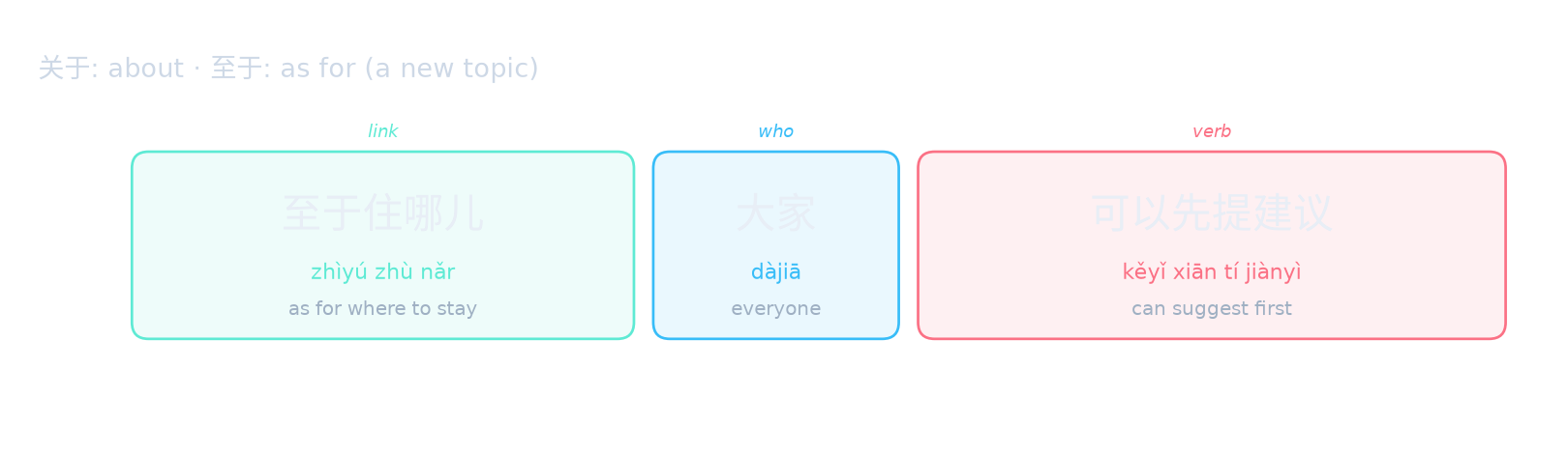 关于: about · 至于: as for (a new topic)